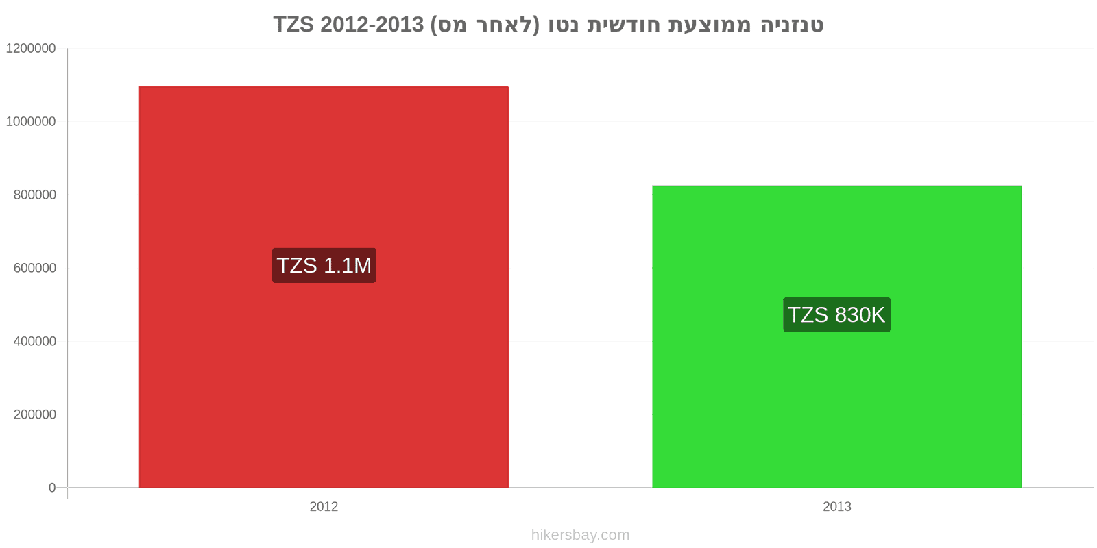 טנזניה שינויי מחיר ממוצע שכר נטו חודשי (לאחר מס) hikersbay.com