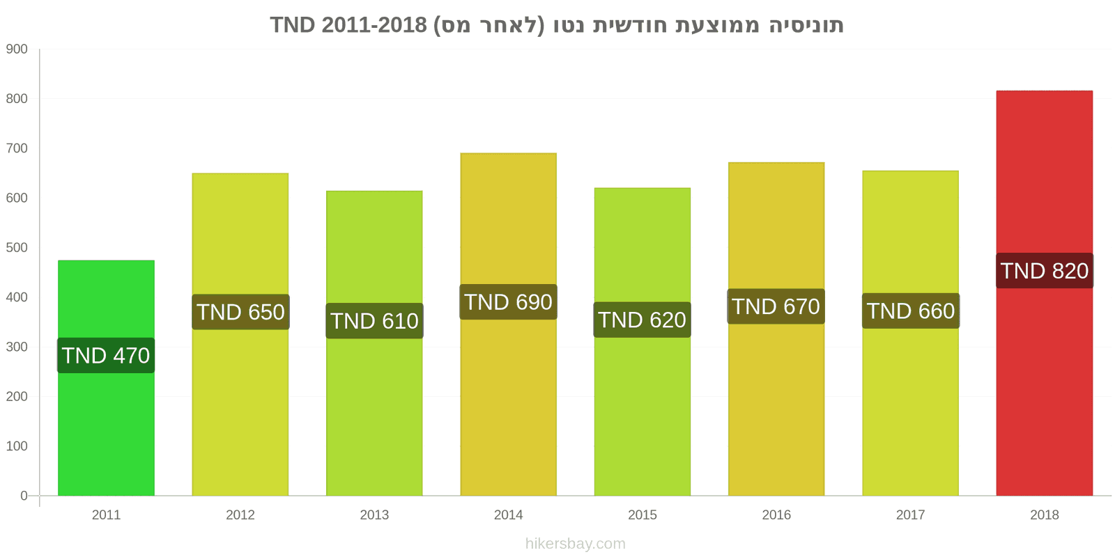 תוניסיה שינויי מחיר ממוצע שכר נטו חודשי (לאחר מס) hikersbay.com