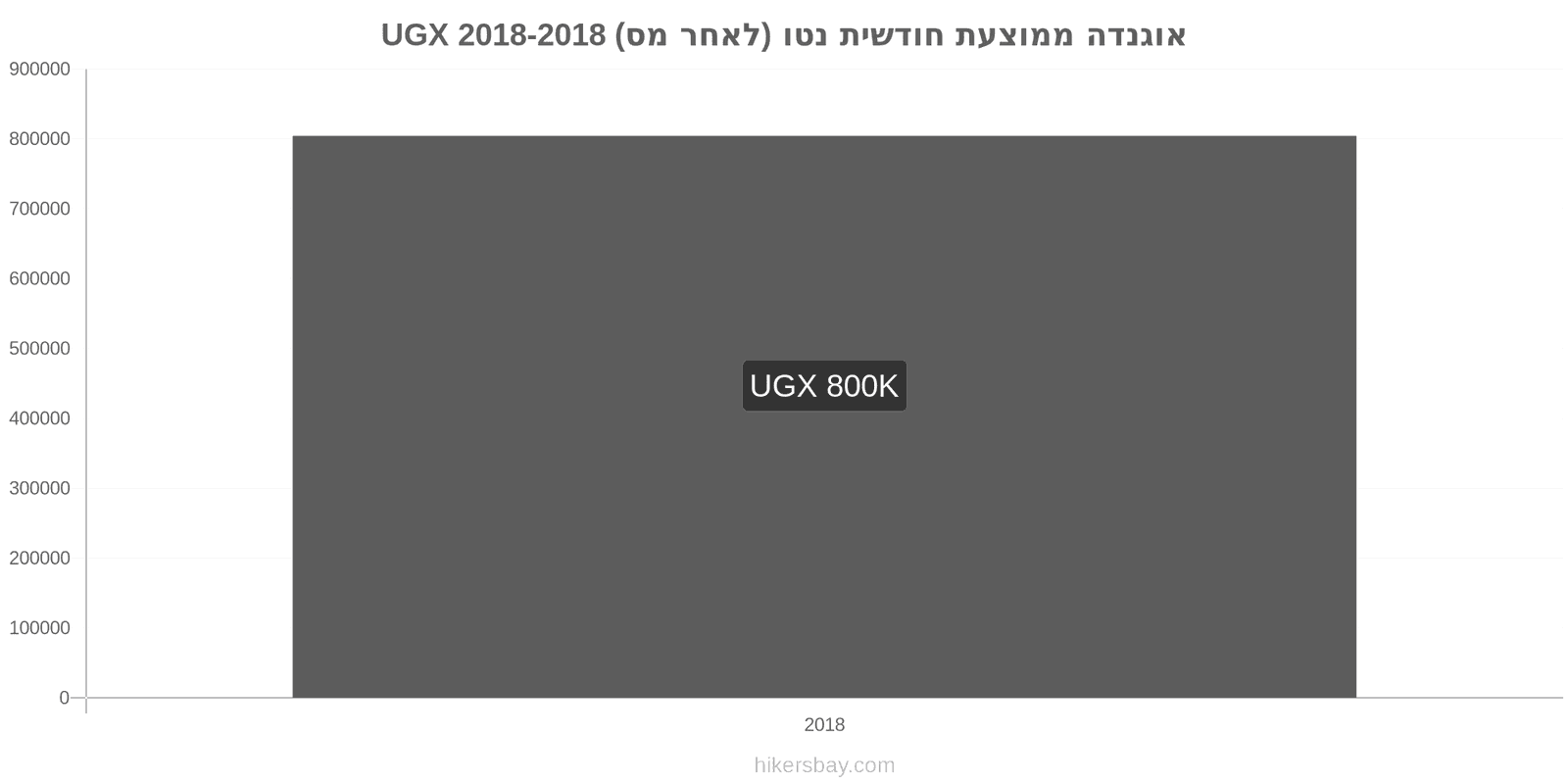 אוגנדה שינויי מחיר ממוצע שכר נטו חודשי (לאחר מס) hikersbay.com