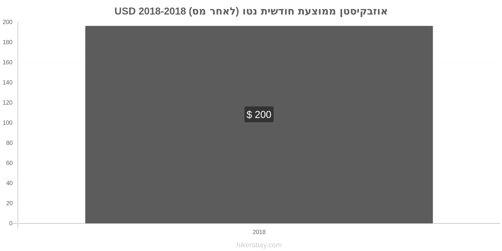 אוזבקיסטן שינויי מחיר ממוצע שכר נטו חודשי (לאחר מס) hikersbay.com