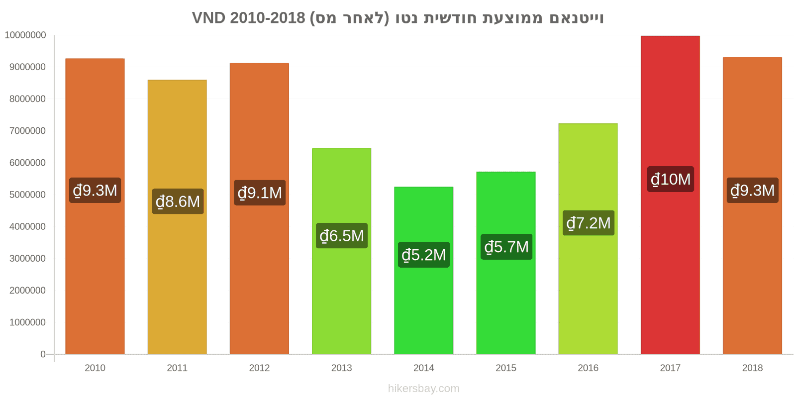 וייטנאם שינויי מחיר ממוצע שכר נטו חודשי (לאחר מס) hikersbay.com