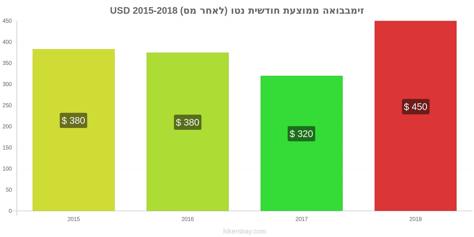 זימבבואה שינויי מחיר ממוצע שכר נטו חודשי (לאחר מס) hikersbay.com