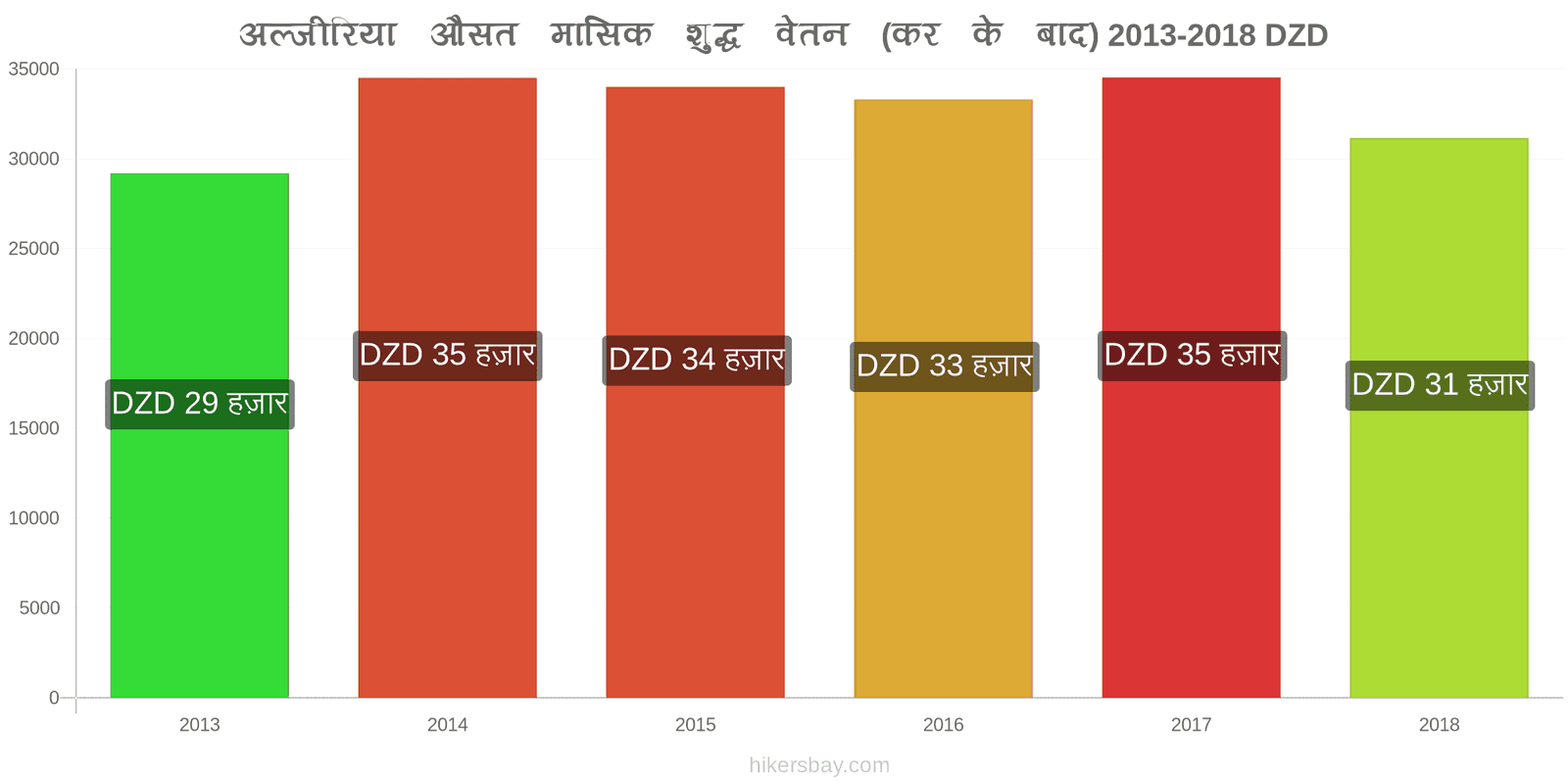 अल्जीरिया मूल्य में परिवर्तन औसत मासिक शुद्ध वेतन (कर के बाद) hikersbay.com