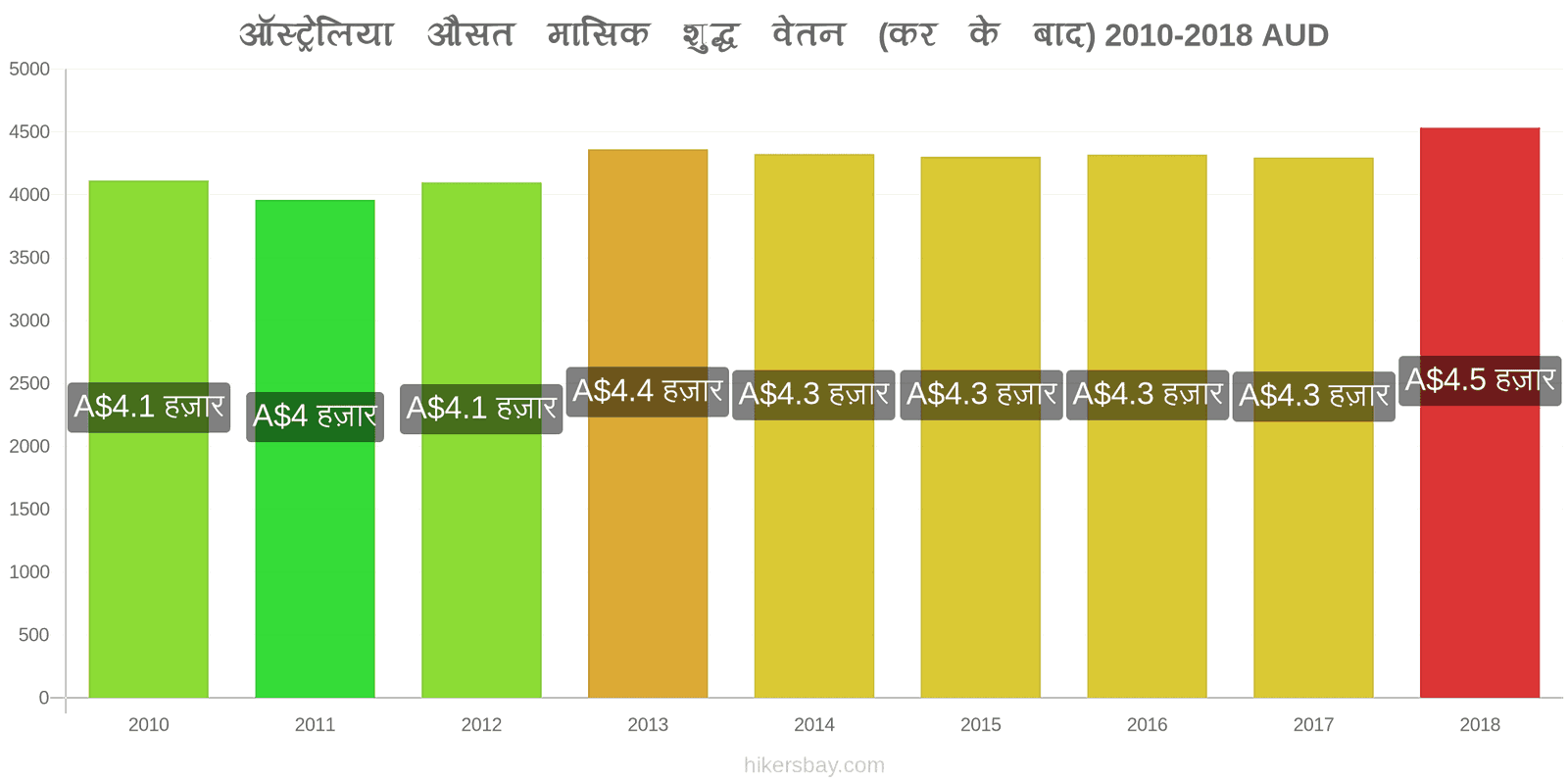 ऑस्ट्रेलिया मूल्य में परिवर्तन औसत मासिक शुद्ध वेतन (कर के बाद) hikersbay.com