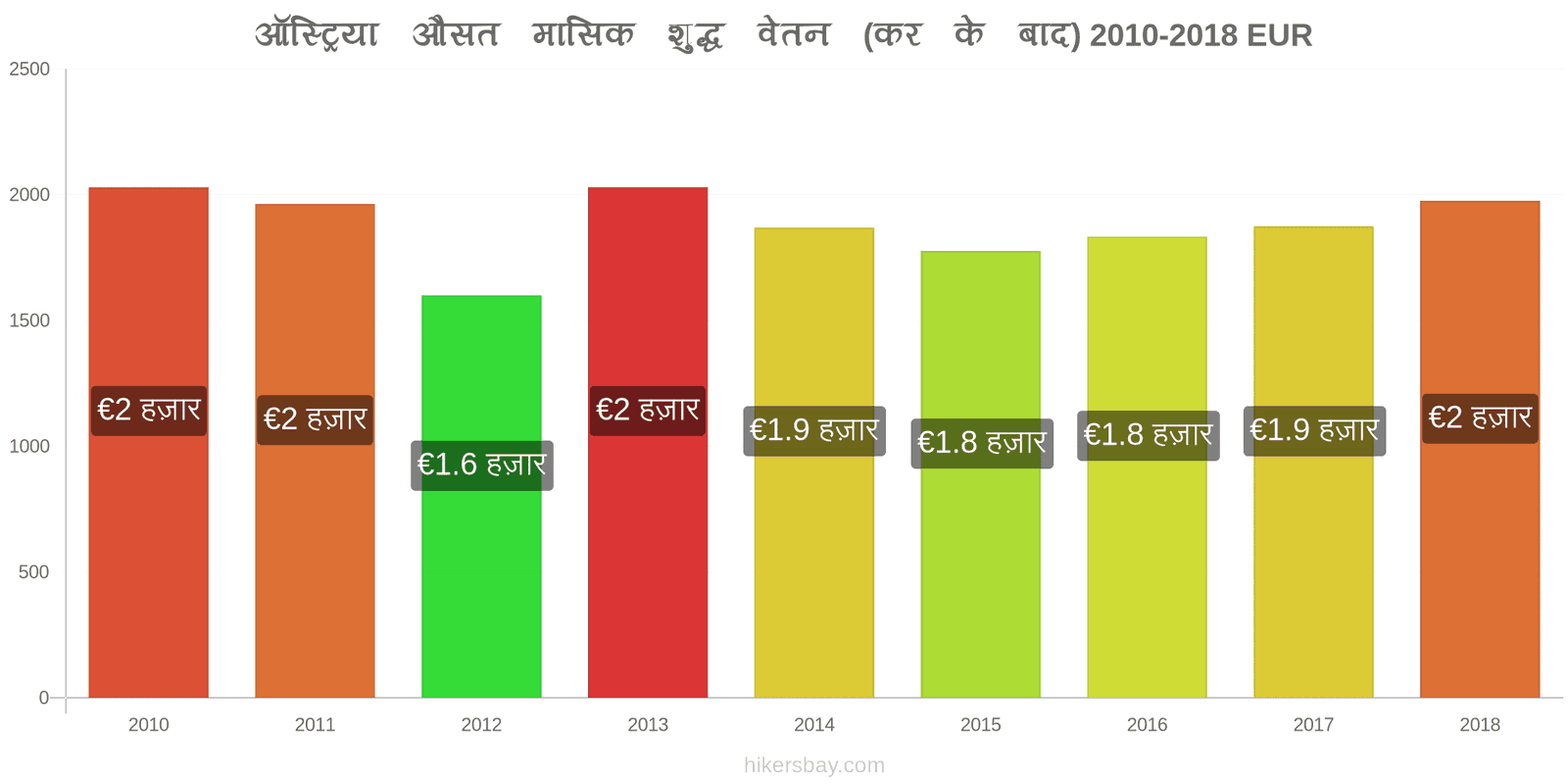 ऑस्ट्रिया मूल्य में परिवर्तन औसत मासिक शुद्ध वेतन (कर के बाद) hikersbay.com