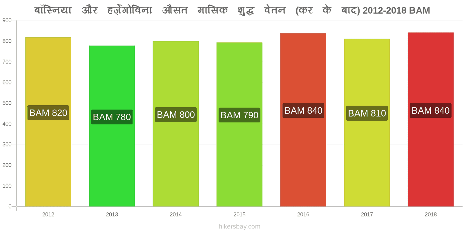 बॉस्निया और हर्ज़ेगोविना मूल्य में परिवर्तन औसत मासिक शुद्ध वेतन (कर के बाद) hikersbay.com