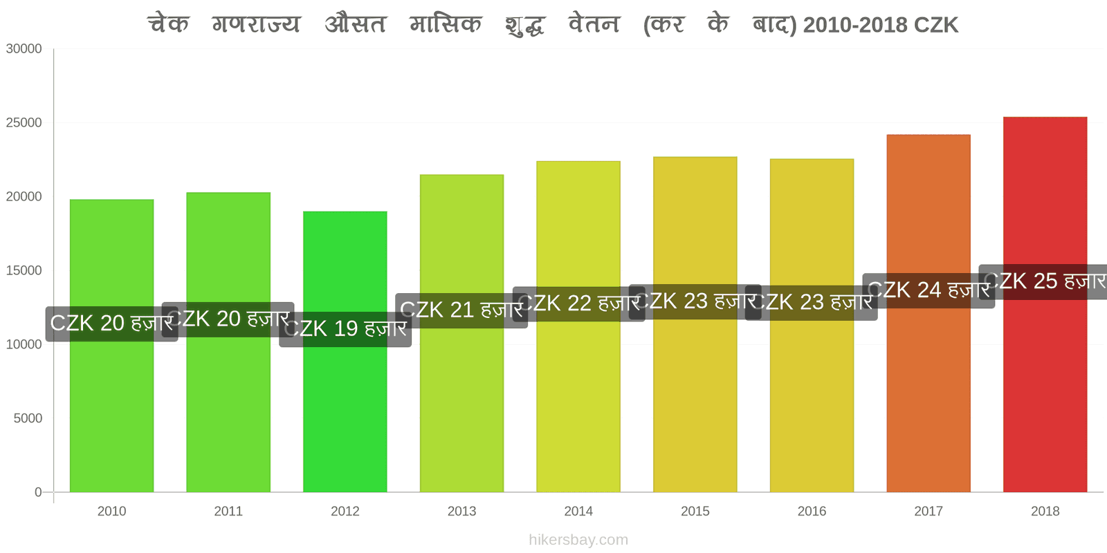 चेक गणराज्य मूल्य में परिवर्तन औसत मासिक शुद्ध वेतन (कर के बाद) hikersbay.com