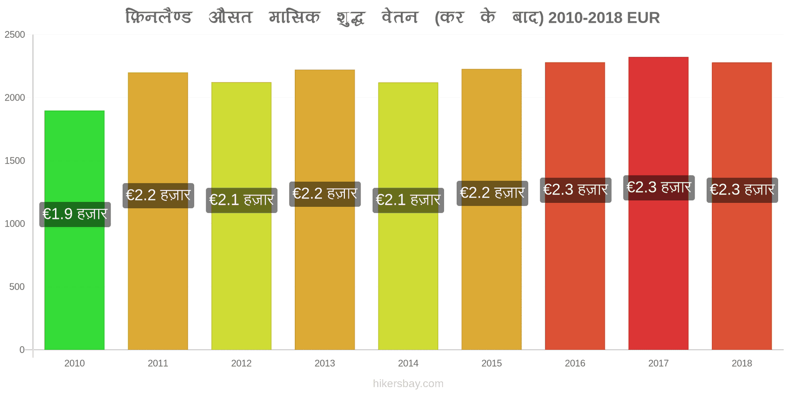 फ़िनलैण्ड मूल्य में परिवर्तन औसत मासिक शुद्ध वेतन (कर के बाद) hikersbay.com