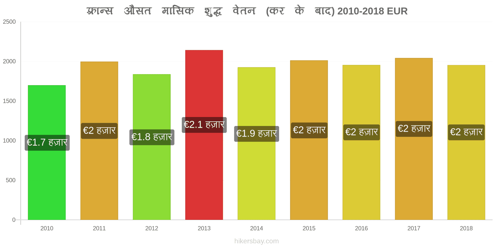 फ़्रान्स मूल्य में परिवर्तन औसत मासिक शुद्ध वेतन (कर के बाद) hikersbay.com