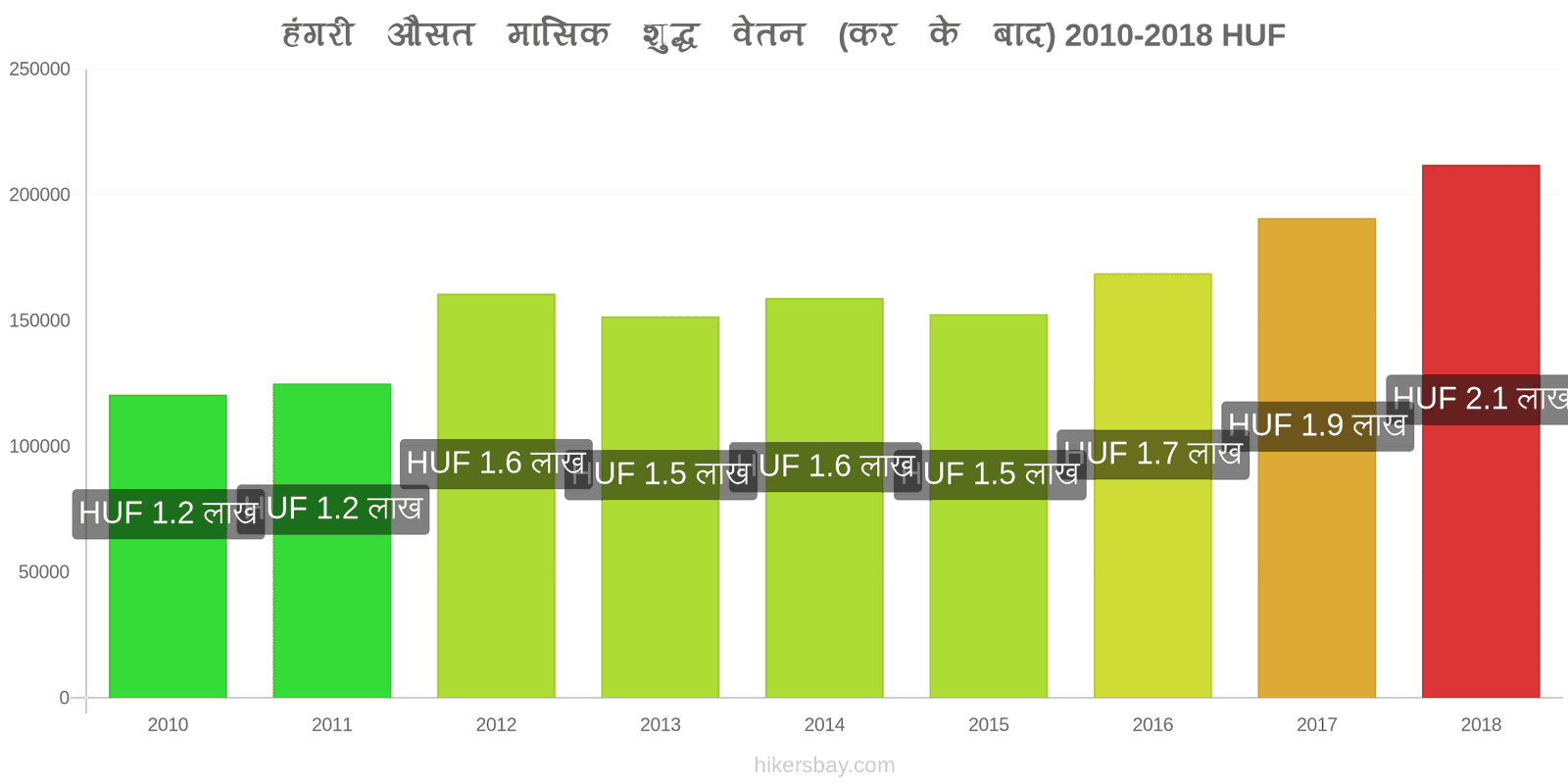 हंगरी मूल्य में परिवर्तन औसत मासिक शुद्ध वेतन (कर के बाद) hikersbay.com