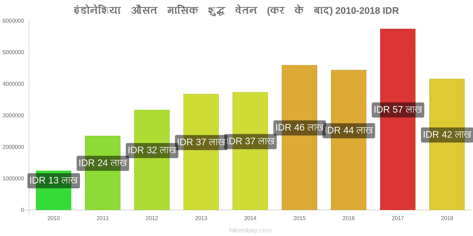 इंडोनेशिया मूल्य में परिवर्तन औसत मासिक शुद्ध वेतन (कर के बाद) hikersbay.com