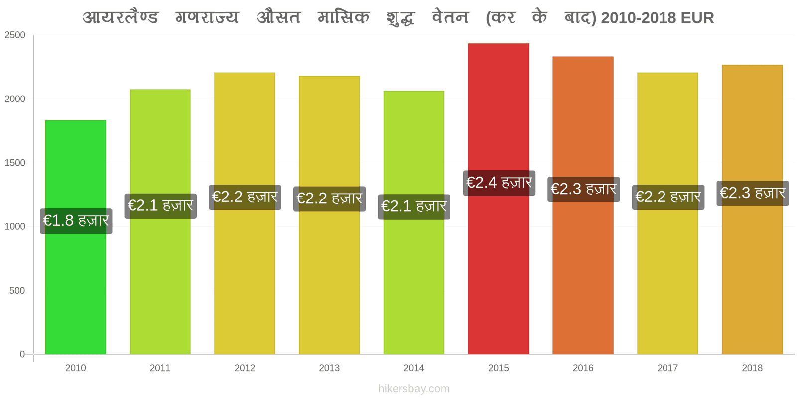 आयरलैण्ड गणराज्य मूल्य में परिवर्तन औसत मासिक शुद्ध वेतन (कर के बाद) hikersbay.com