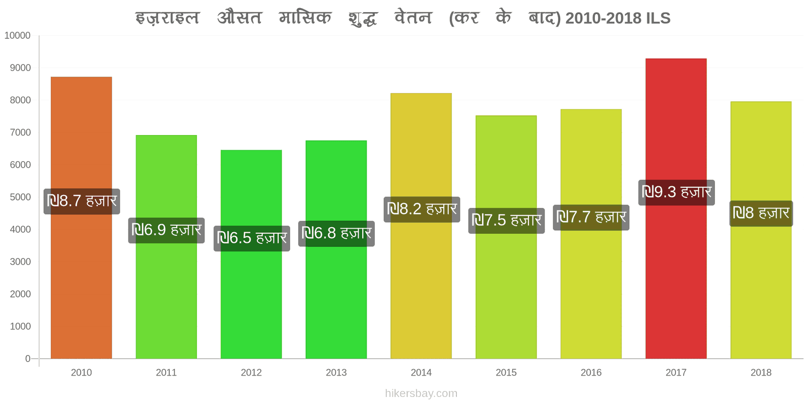 इज़राइल मूल्य में परिवर्तन औसत मासिक शुद्ध वेतन (कर के बाद) hikersbay.com