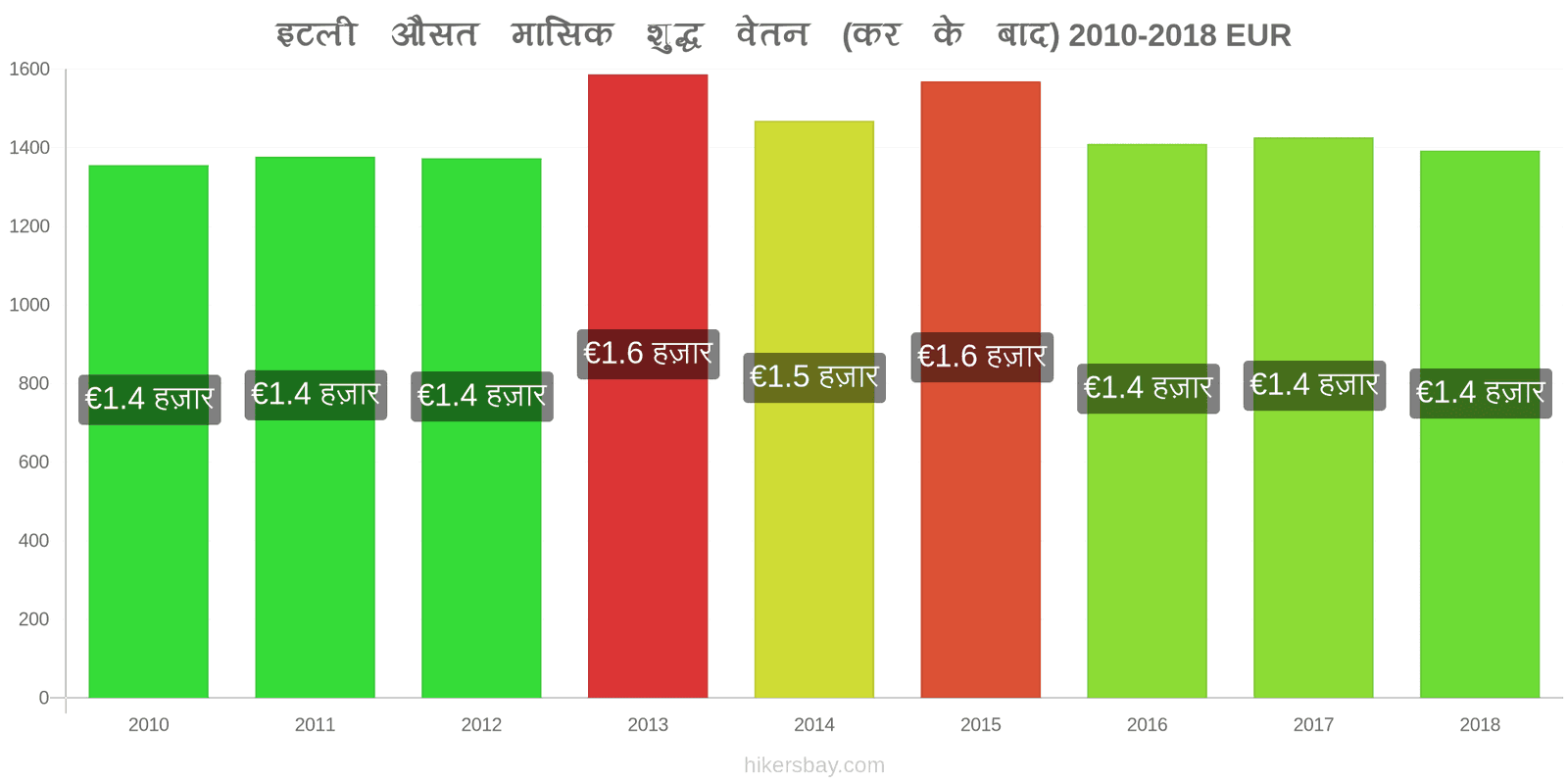 इटली मूल्य में परिवर्तन औसत मासिक शुद्ध वेतन (कर के बाद) hikersbay.com