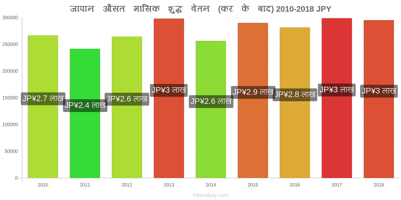 जापान मूल्य में परिवर्तन औसत मासिक शुद्ध वेतन (कर के बाद) hikersbay.com