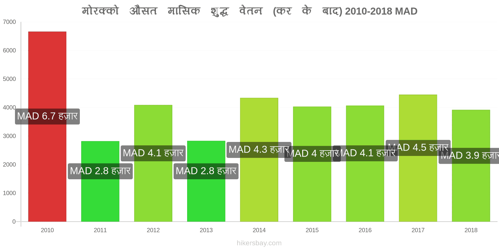 मोरक्को मूल्य में परिवर्तन औसत मासिक शुद्ध वेतन (कर के बाद) hikersbay.com