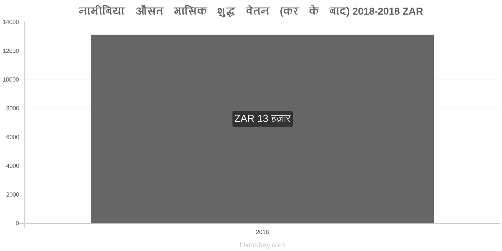 नामीबिया मूल्य में परिवर्तन औसत मासिक शुद्ध वेतन (कर के बाद) hikersbay.com