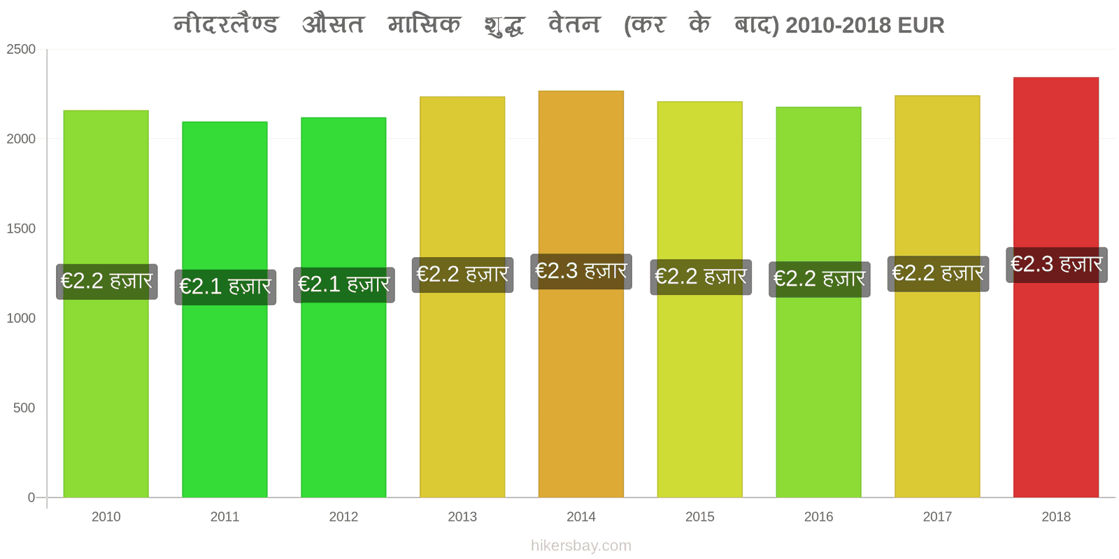 नीदरलैण्ड मूल्य में परिवर्तन औसत मासिक शुद्ध वेतन (कर के बाद) hikersbay.com