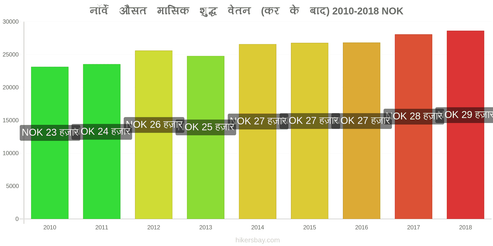 नॉर्वे मूल्य में परिवर्तन औसत मासिक शुद्ध वेतन (कर के बाद) hikersbay.com