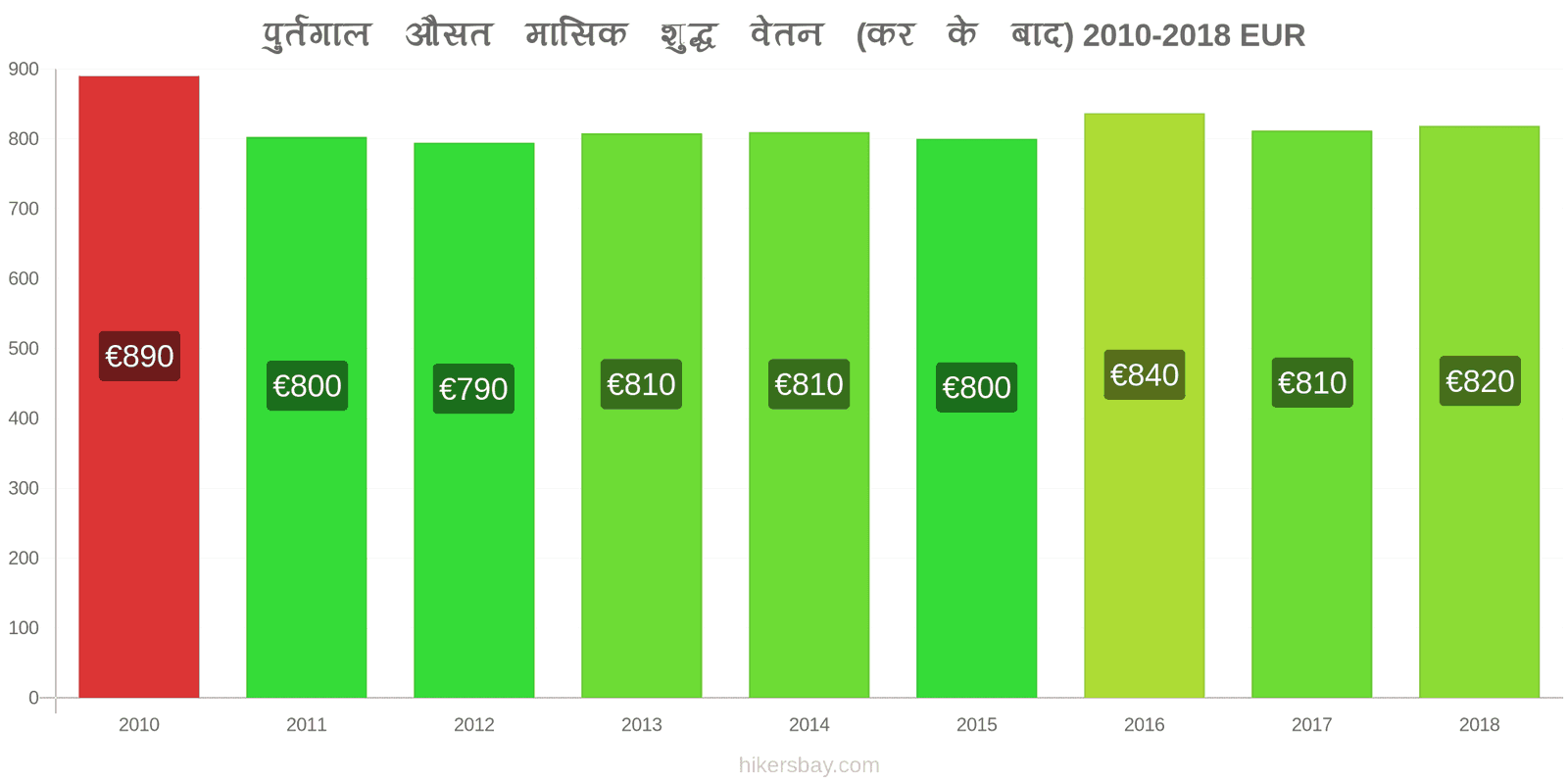 पुर्तगाल मूल्य में परिवर्तन औसत मासिक शुद्ध वेतन (कर के बाद) hikersbay.com