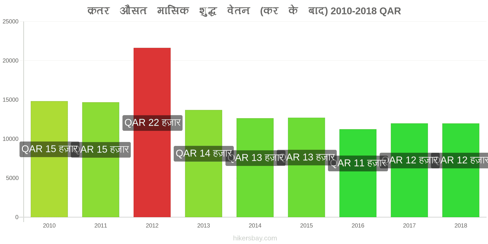 क़तर मूल्य में परिवर्तन औसत मासिक शुद्ध वेतन (कर के बाद) hikersbay.com