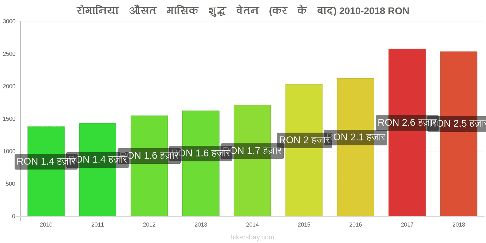 रोमानिया मूल्य में परिवर्तन औसत मासिक शुद्ध वेतन (कर के बाद) hikersbay.com