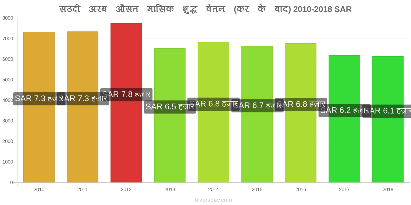 सउदी अरब मूल्य में परिवर्तन औसत मासिक शुद्ध वेतन (कर के बाद) hikersbay.com