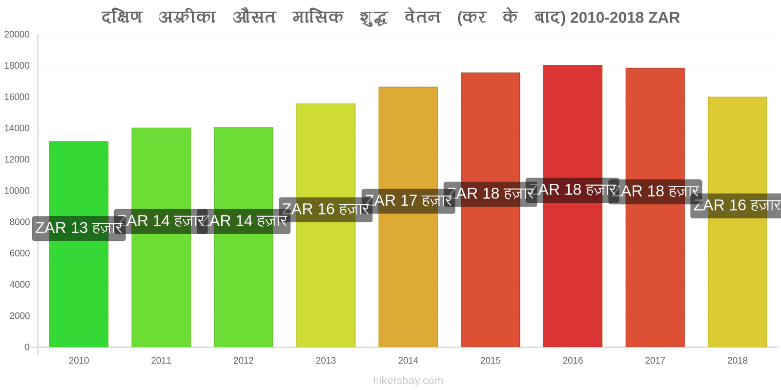 दक्षिण अफ़्रीका मूल्य में परिवर्तन औसत मासिक शुद्ध वेतन (कर के बाद) hikersbay.com