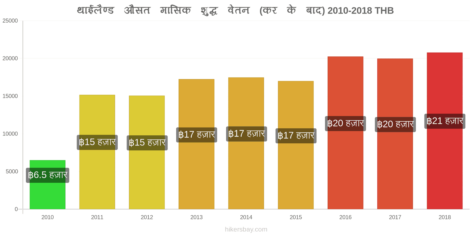 थाईलैण्ड मूल्य में परिवर्तन औसत मासिक शुद्ध वेतन (कर के बाद) hikersbay.com