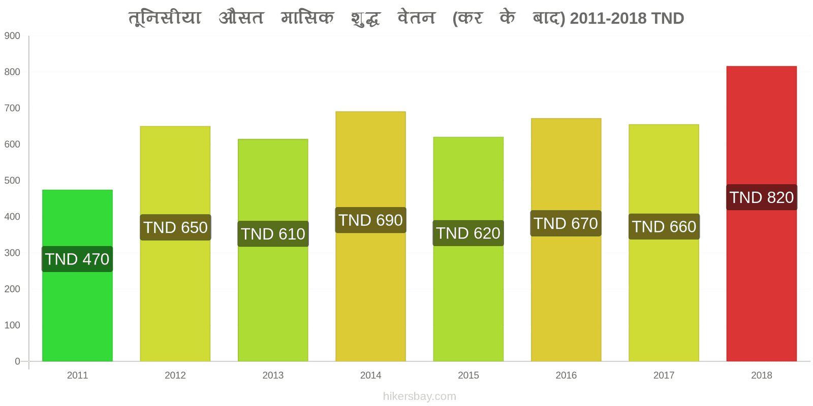 तूनिसीया मूल्य में परिवर्तन औसत मासिक शुद्ध वेतन (कर के बाद) hikersbay.com