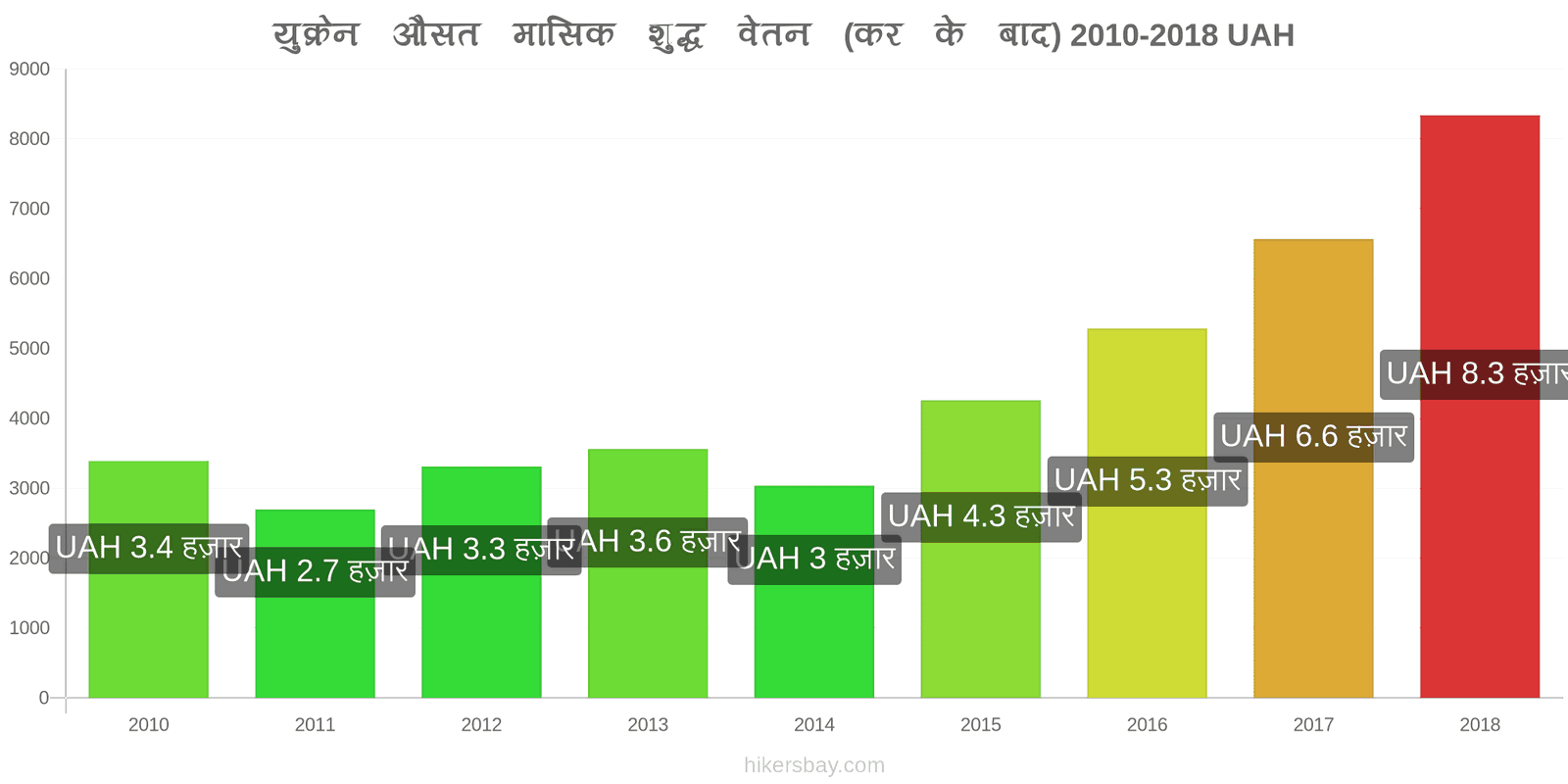 युक्रेन मूल्य में परिवर्तन औसत मासिक शुद्ध वेतन (कर के बाद) hikersbay.com