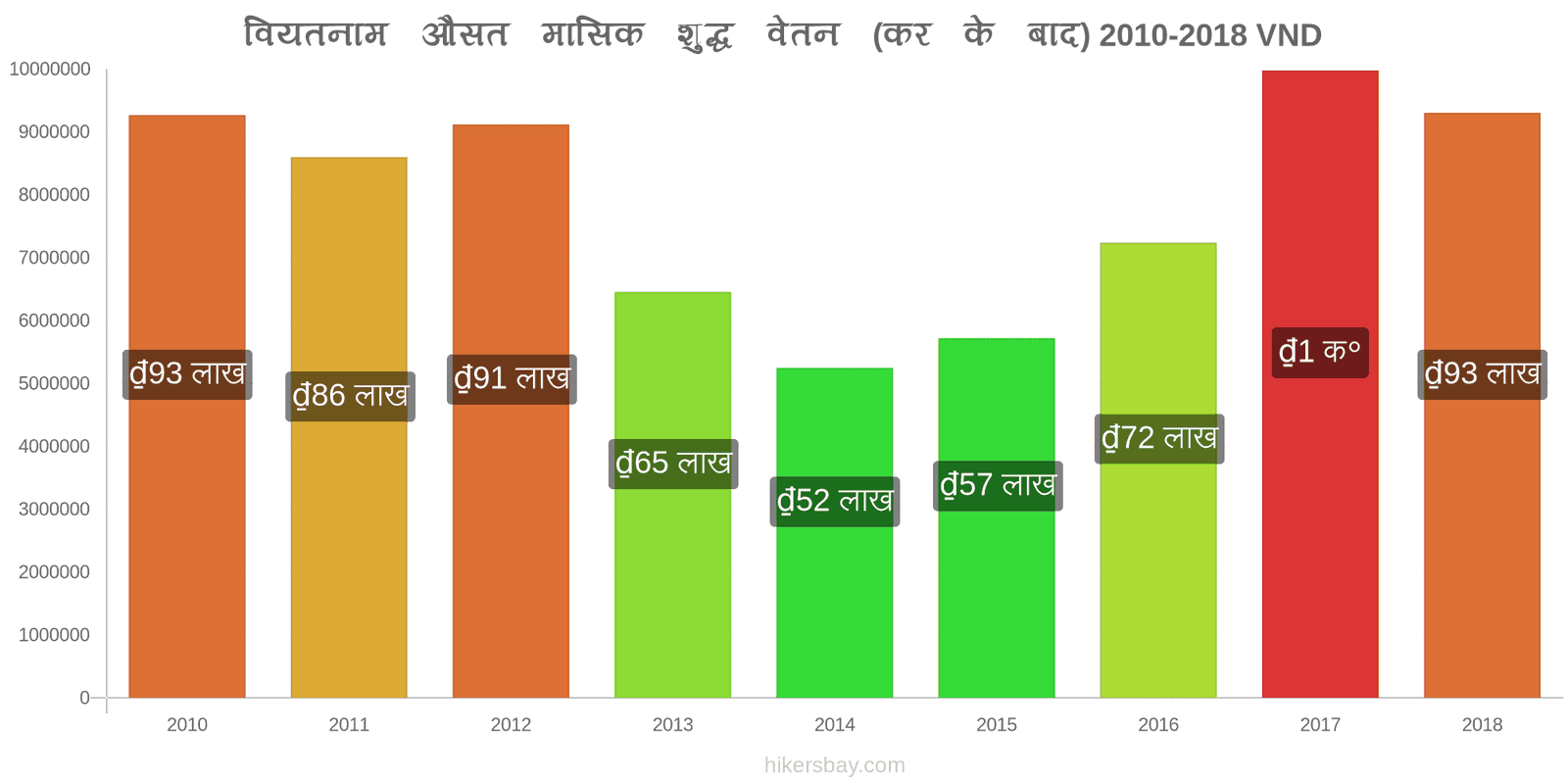 वियतनाम मूल्य में परिवर्तन औसत मासिक शुद्ध वेतन (कर के बाद) hikersbay.com