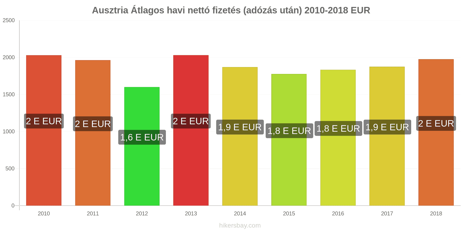 Ausztria ár változások Átlagos havi nettó fizetés (adózás után) hikersbay.com