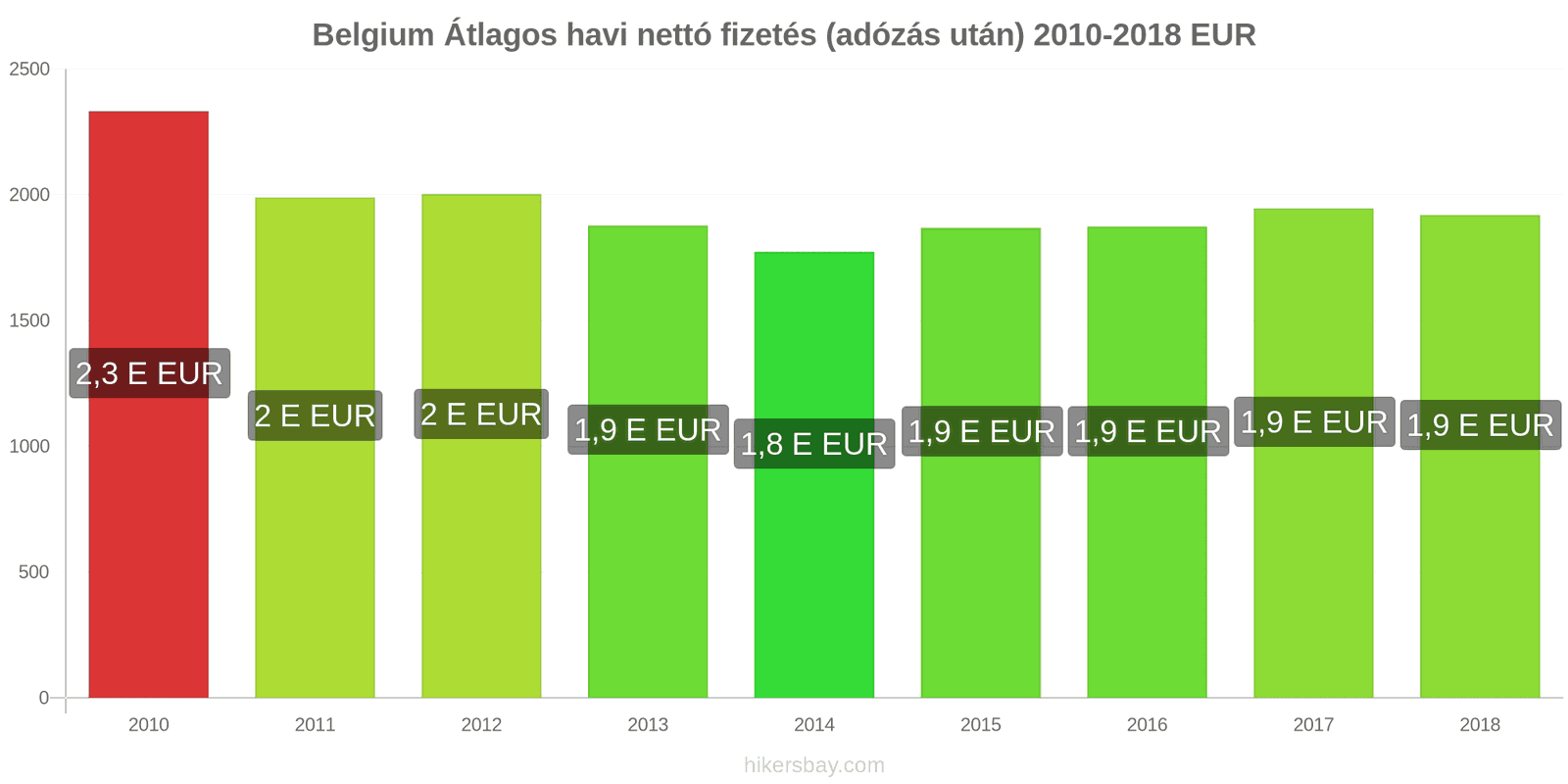 Belgium ár változások Átlagos havi nettó fizetés (adózás után) hikersbay.com