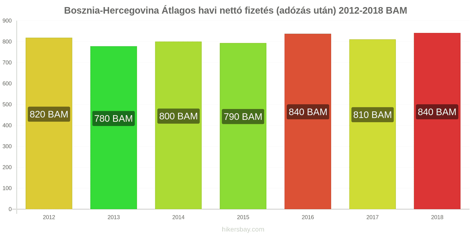 Bosznia-Hercegovina ár változások Átlagos havi nettó fizetés (adózás után) hikersbay.com