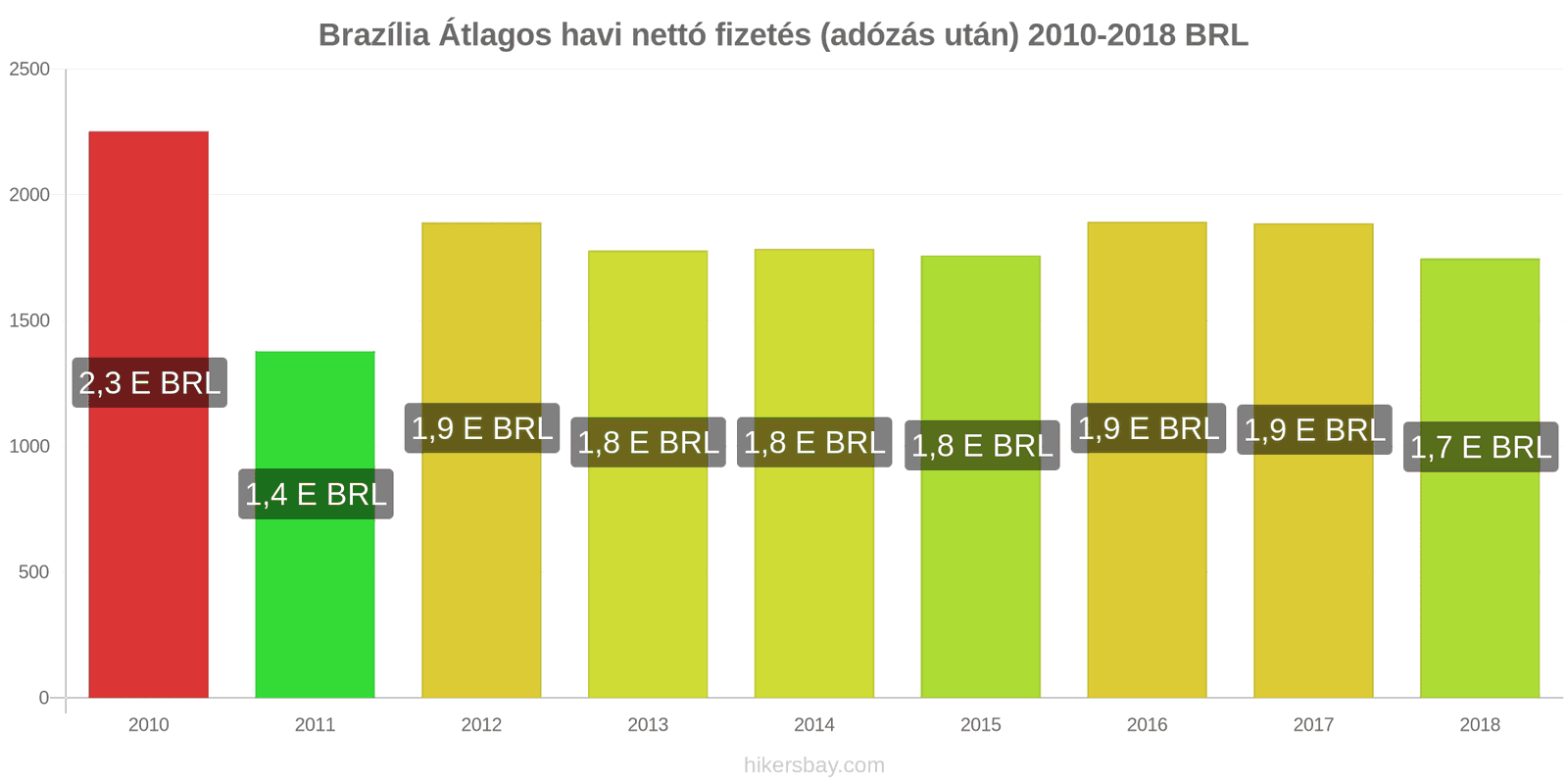 Brazília ár változások Átlagos havi nettó fizetés (adózás után) hikersbay.com