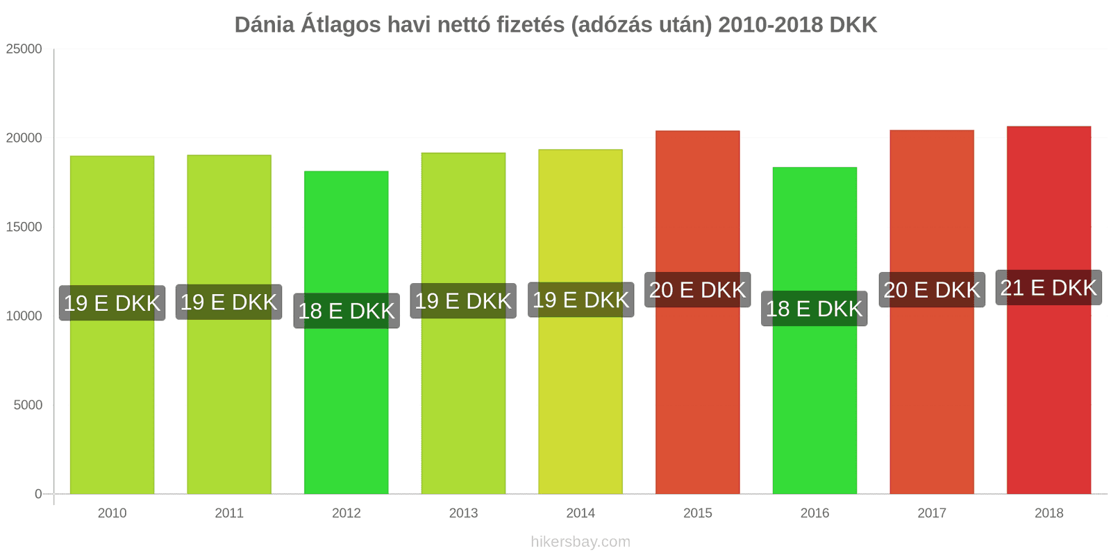 Dánia ár változások Átlagos havi nettó fizetés (adózás után) hikersbay.com