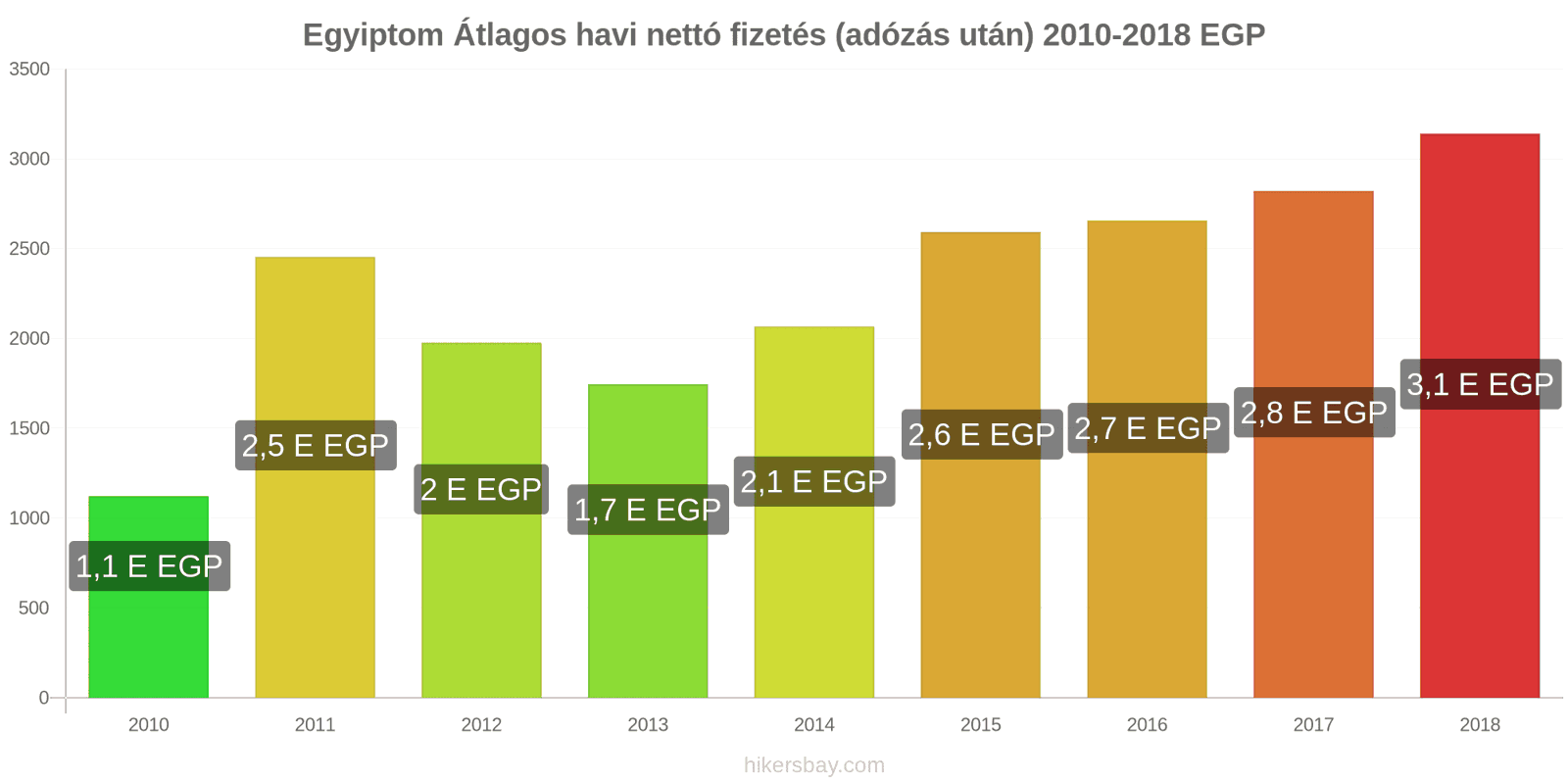 Egyiptom ár változások Átlagos havi nettó fizetés (adózás után) hikersbay.com