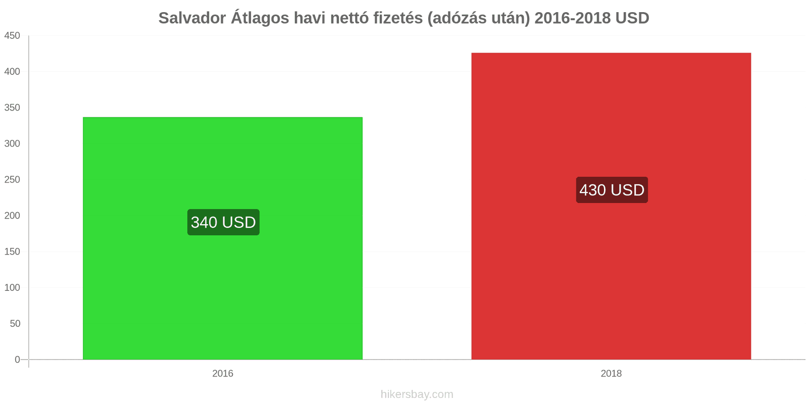 Salvador ár változások Átlagos havi nettó fizetés (adózás után) hikersbay.com