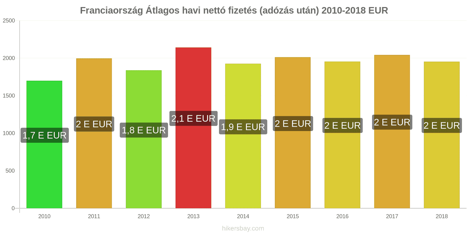 Franciaország ár változások Átlagos havi nettó fizetés (adózás után) hikersbay.com