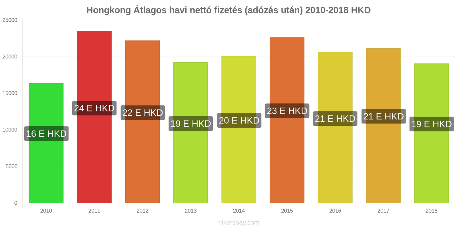 Hongkong ár változások Átlagos havi nettó fizetés (adózás után) hikersbay.com