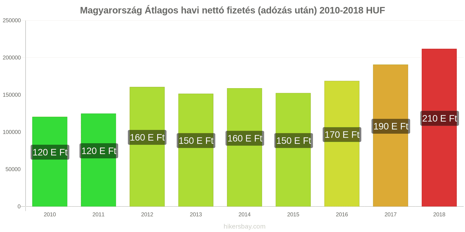 Magyarország ár változások Átlagos havi nettó fizetés (adózás után) hikersbay.com