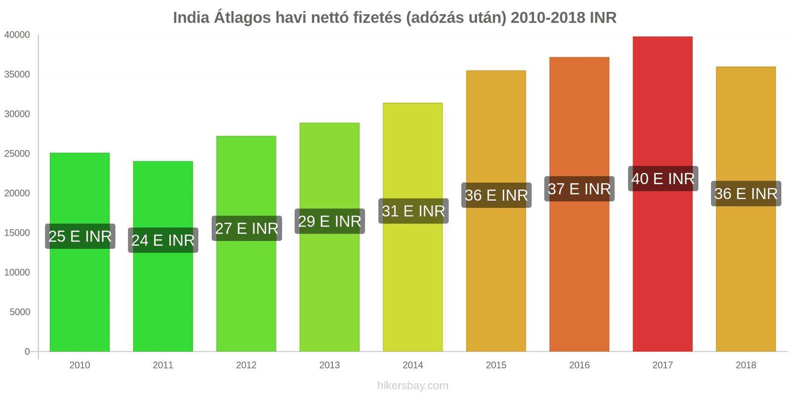 India ár változások Átlagos havi nettó fizetés (adózás után) hikersbay.com