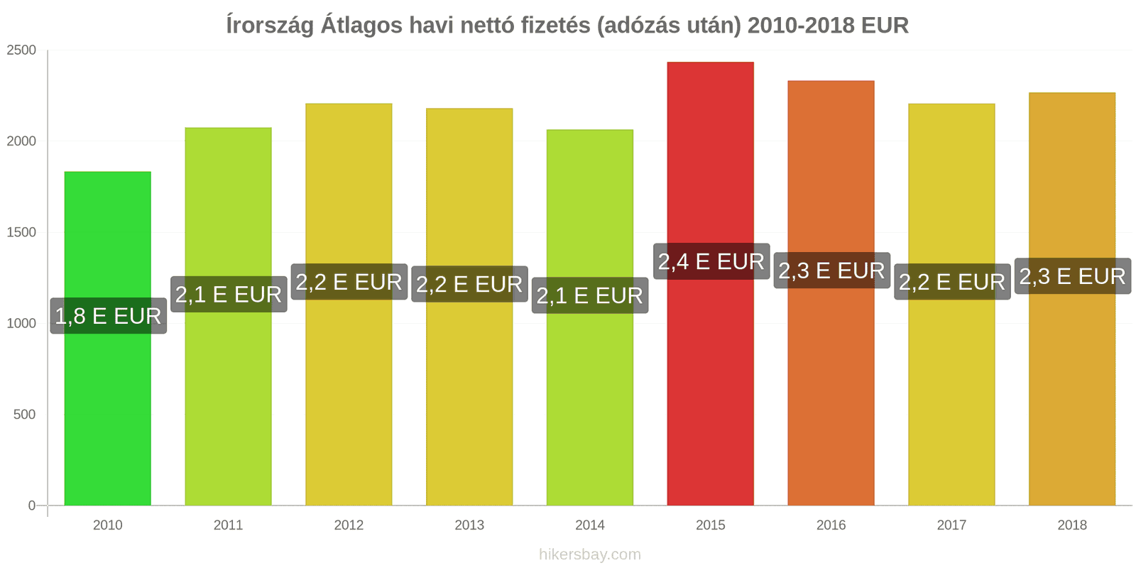 Írország ár változások Átlagos havi nettó fizetés (adózás után) hikersbay.com