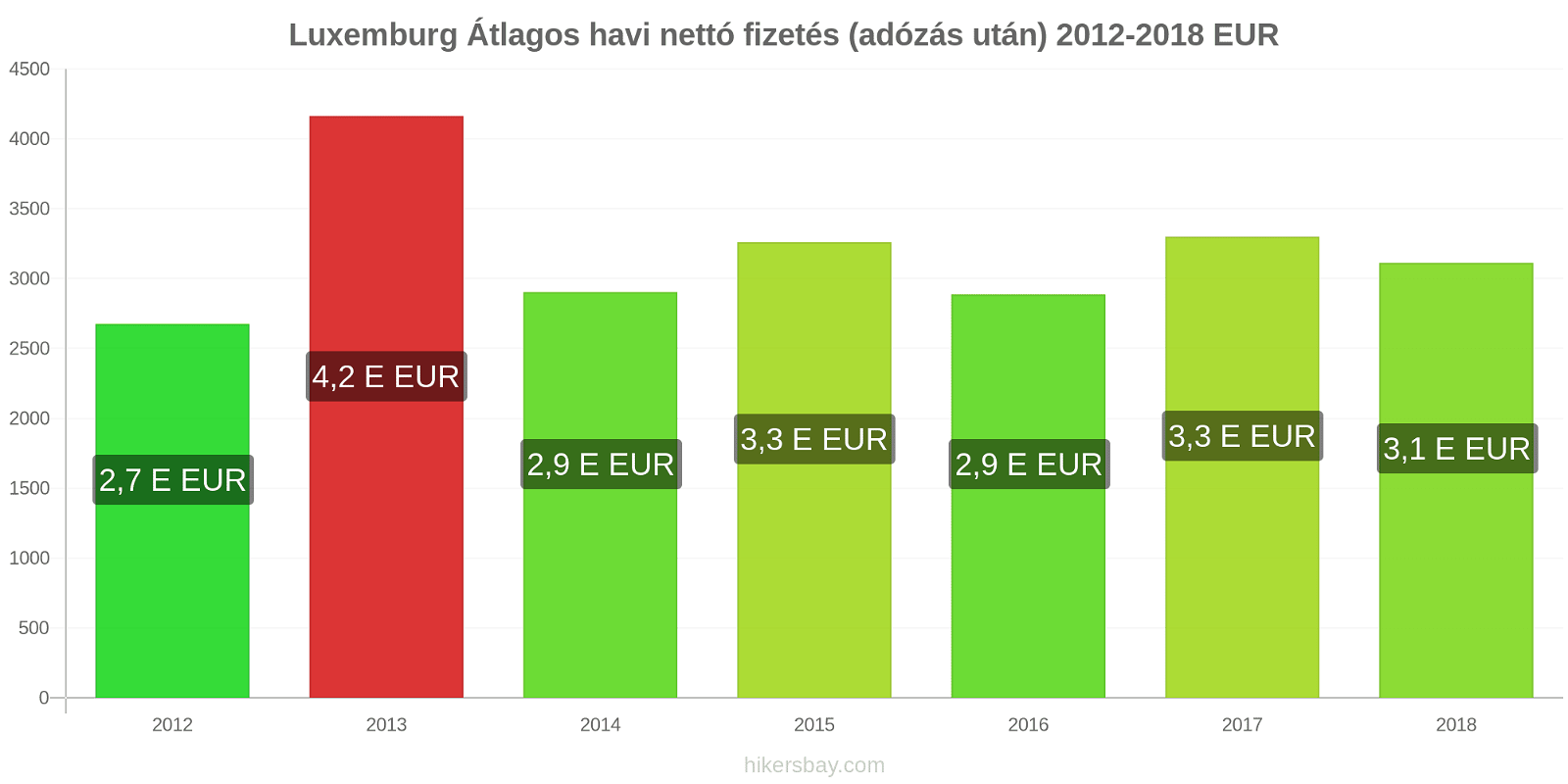 Luxemburg ár változások Átlagos havi nettó fizetés (adózás után) hikersbay.com