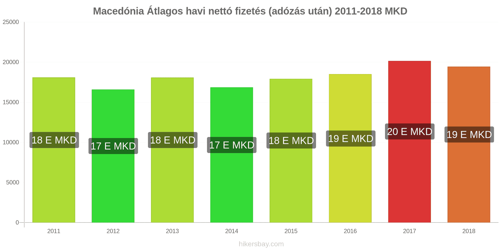 Macedónia ár változások Átlagos havi nettó fizetés (adózás után) hikersbay.com