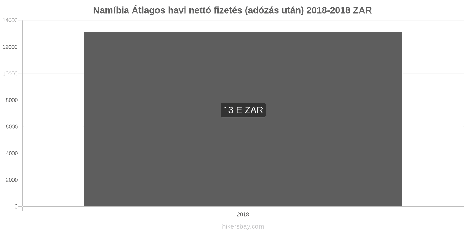 Namíbia ár változások Átlagos havi nettó fizetés (adózás után) hikersbay.com