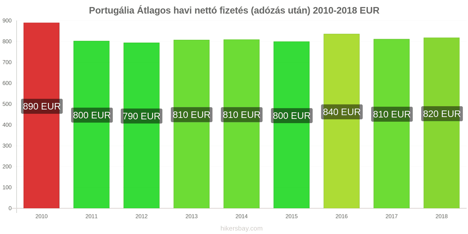 Portugália ár változások Átlagos havi nettó fizetés (adózás után) hikersbay.com