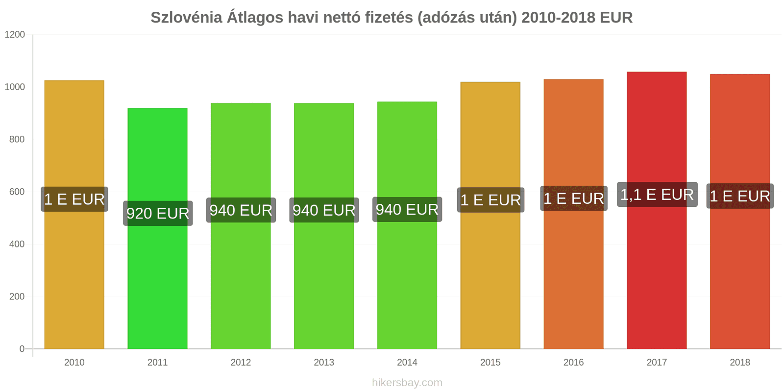 Szlovénia ár változások Átlagos havi nettó fizetés (adózás után) hikersbay.com