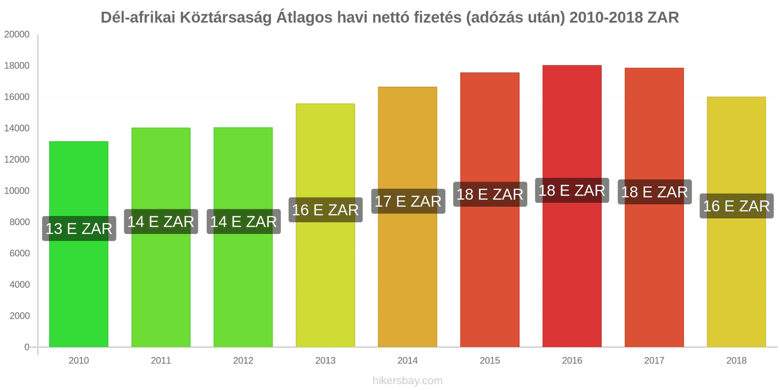 Dél-afrikai Köztársaság ár változások Átlagos havi nettó fizetés (adózás után) hikersbay.com